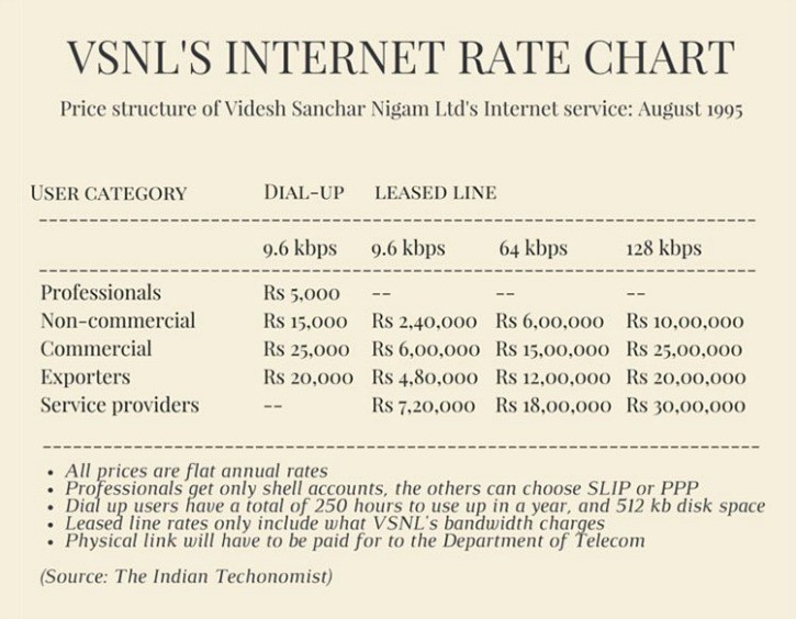 Internet Price in 1995