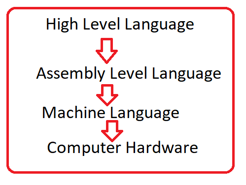 level of programming language