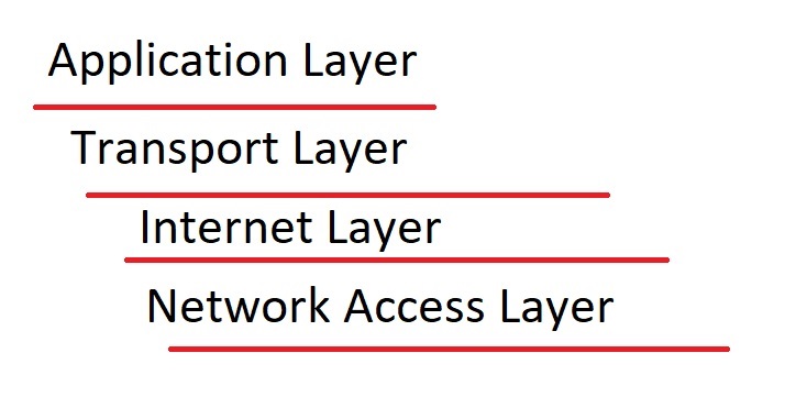 TCP protocol layer