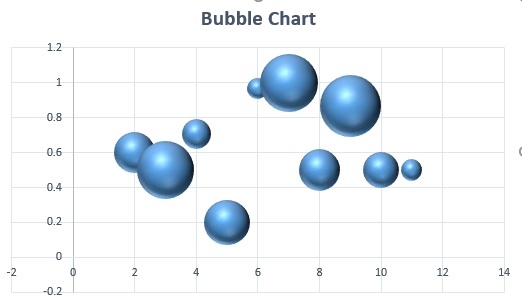 bubble chart in excel